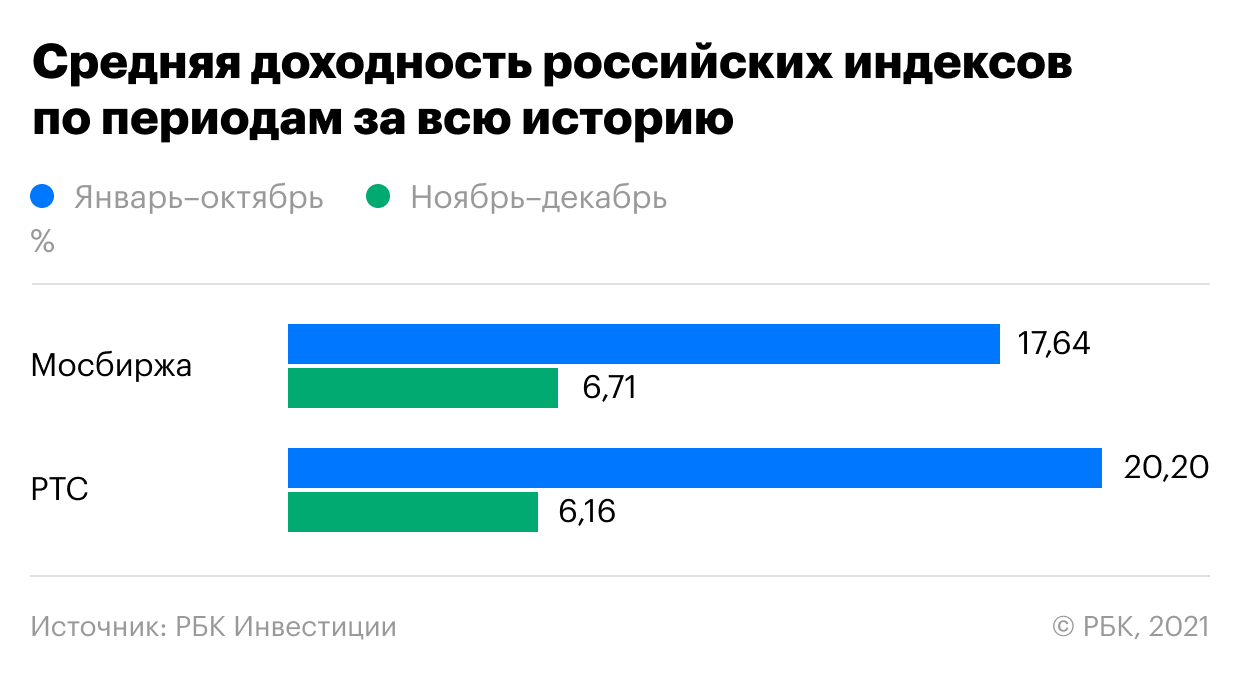 Фото:РБК Инвестиции