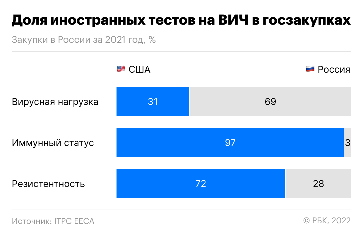 Эксперты заявили о преобладании иностранных тестов на ВИЧ в госзакупках