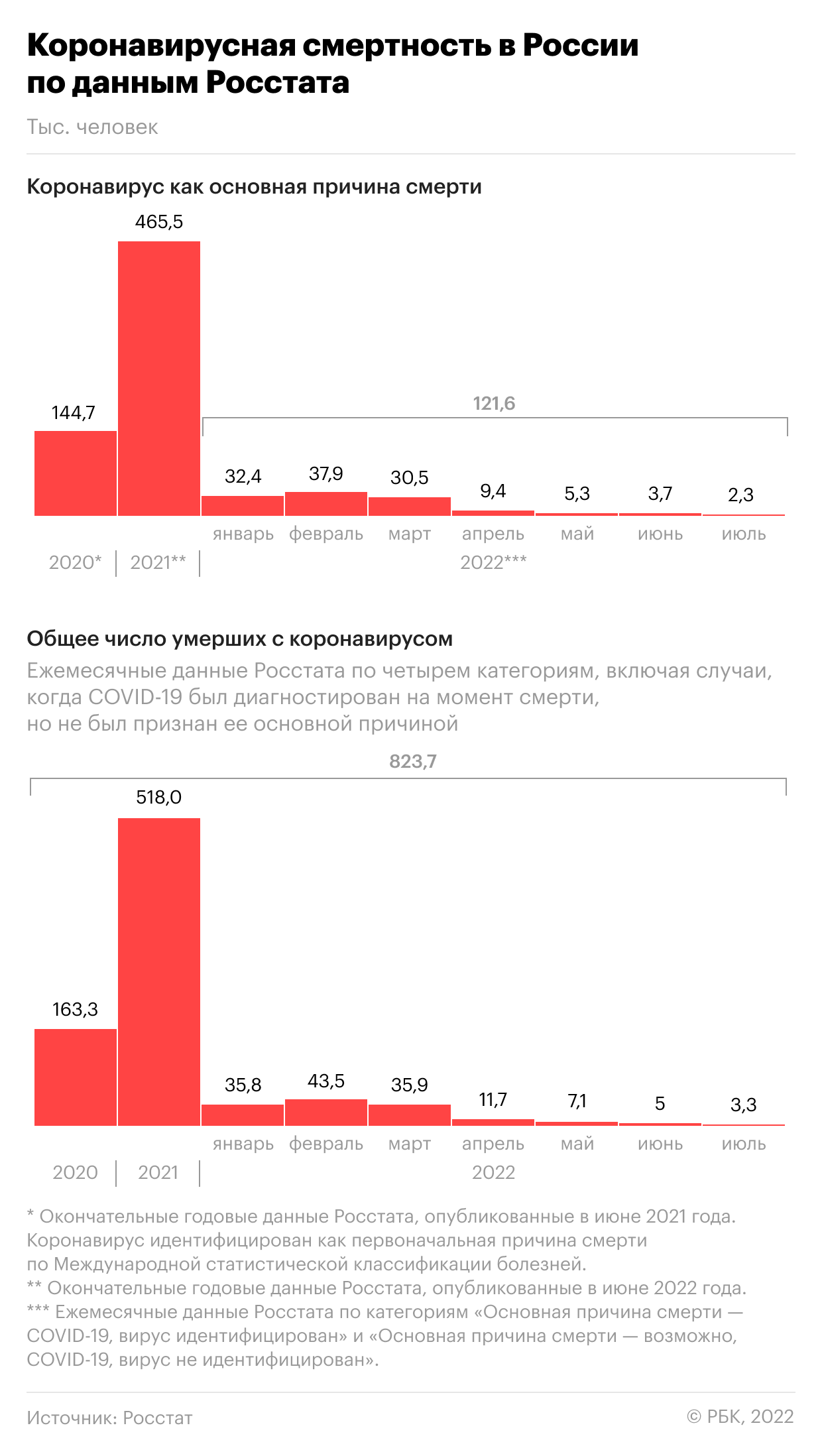 Как смертность от COVID в октябре поставила рекорд. Инфографика