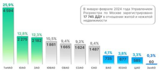Рейтинг округов Москвы по числу оформленных первичных сделок в январе-феврале 2024 года