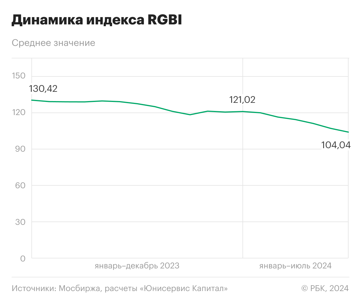 Динамика индекса RGBI