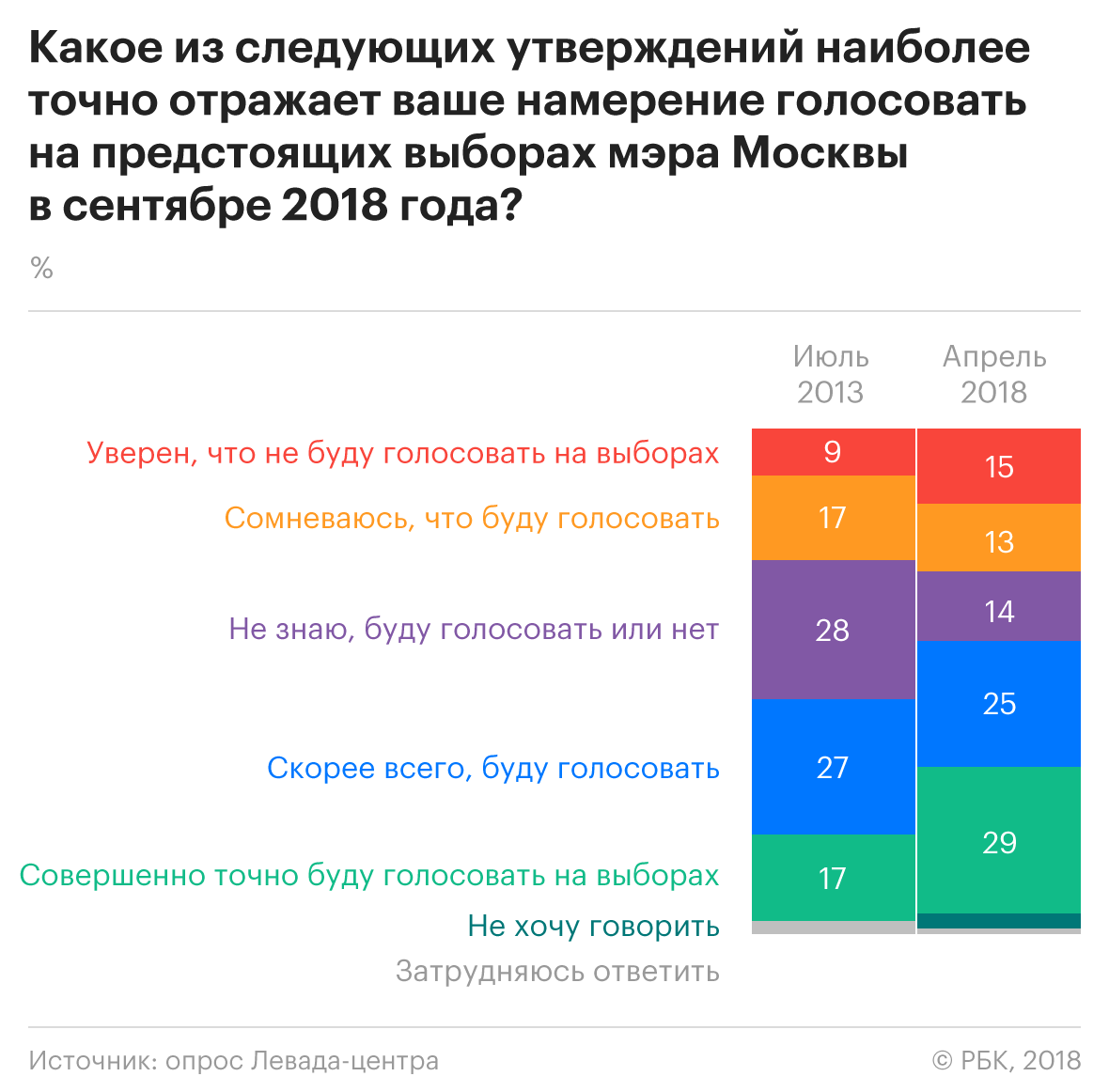 Левада-центр зафиксировал у конкурентов Собянина рейтинг в 1%