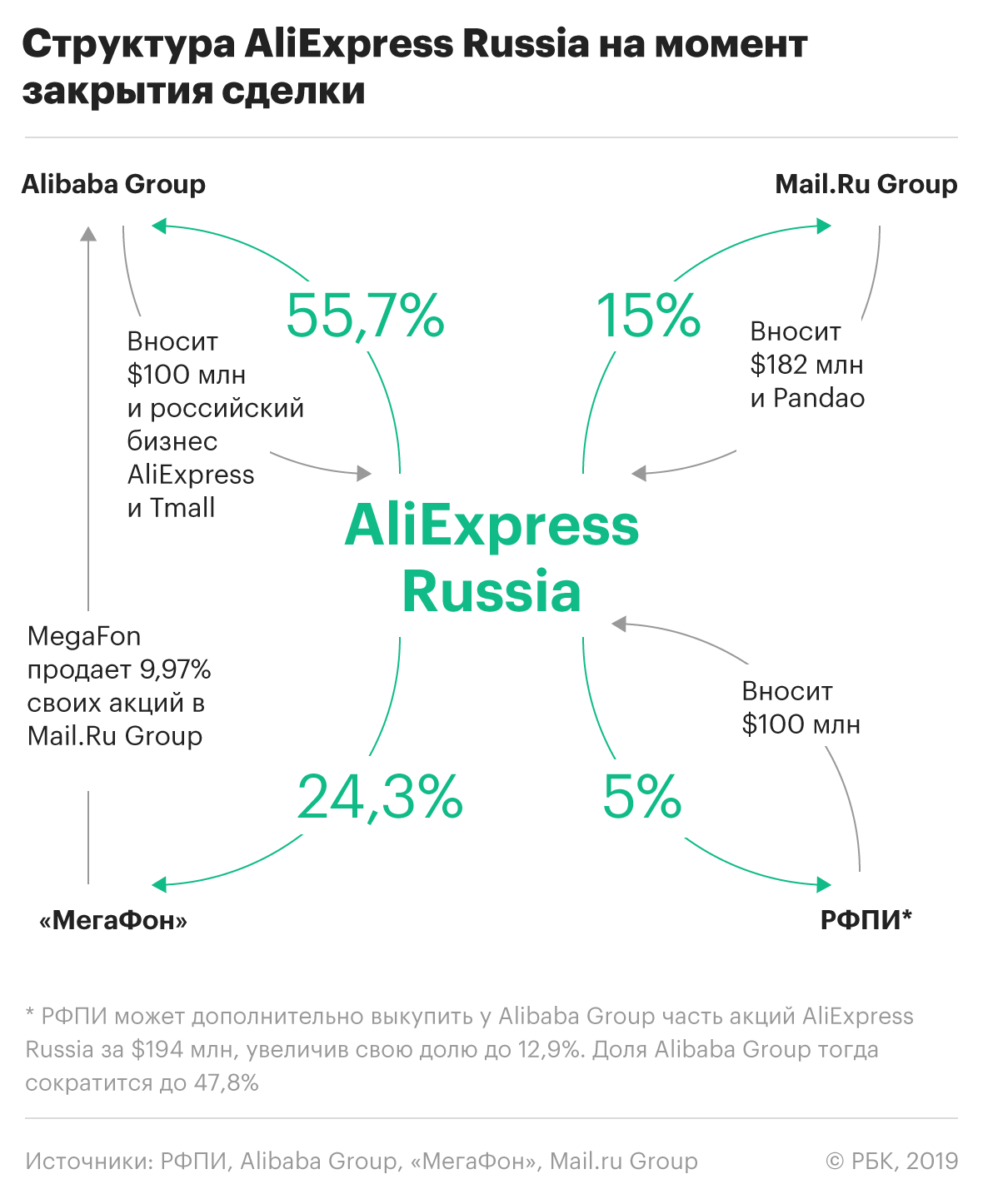 Акционеры AliExpress Russia согласовали параметры совместного предприятия