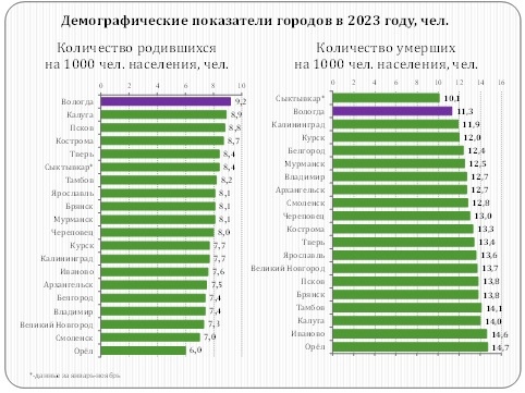 Вологда занимает 1 место по числу родившихся детей