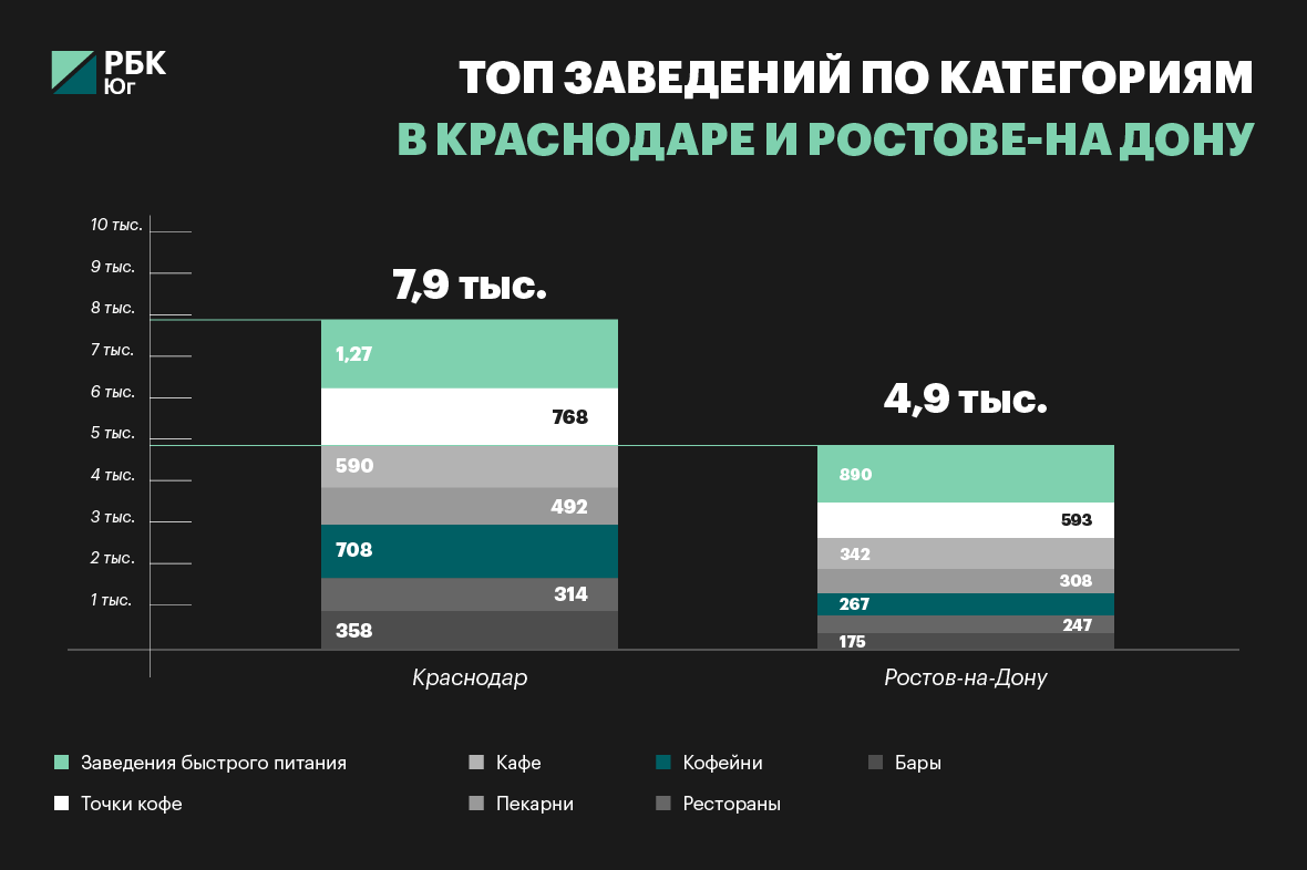 Вкусы у жителей двух южных мегаполисов почти схожие, за некоторым исключением. Например, в Ростове большее предпочтение отдают ресторанам, нежели барам, а в Краснодаре любят аттракционы.