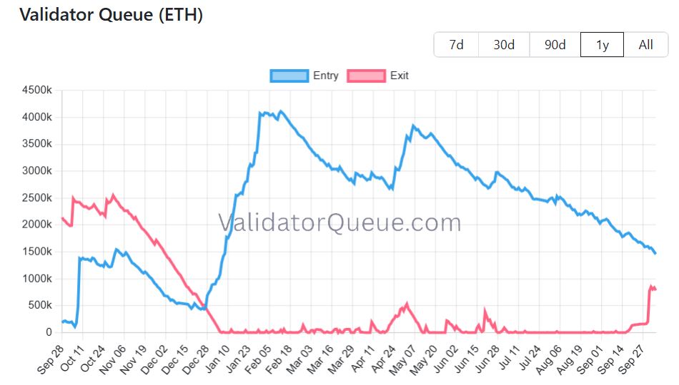 Количество Ethereum в очередях на ввод и вывод из стейкинга. Источник: validatorqueue.com