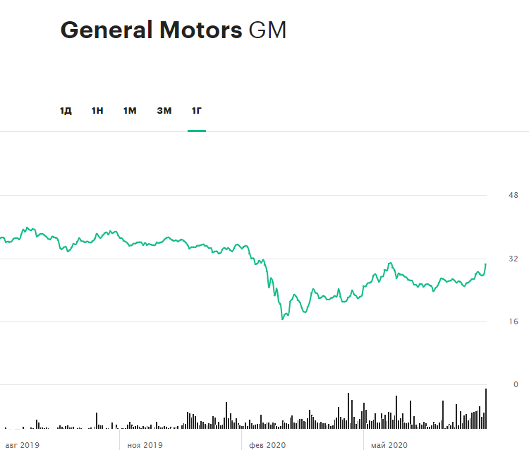 Динамика акций General Motors за 12 месяцев
