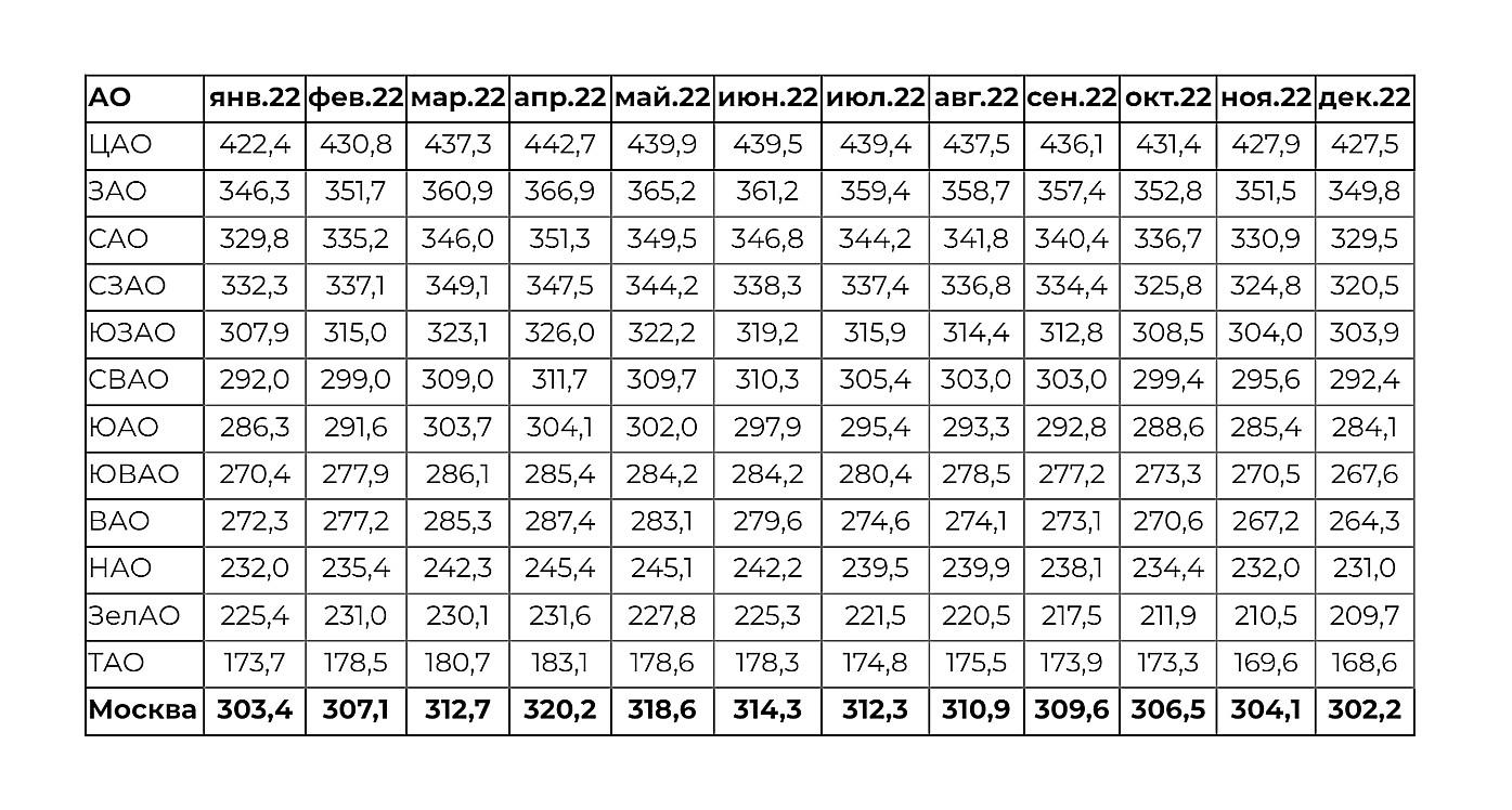 Средняя стоимость 1 кв.&nbsp;м вторичного жилья по округам Москвы в 2022 году, тыс. руб., помесячно