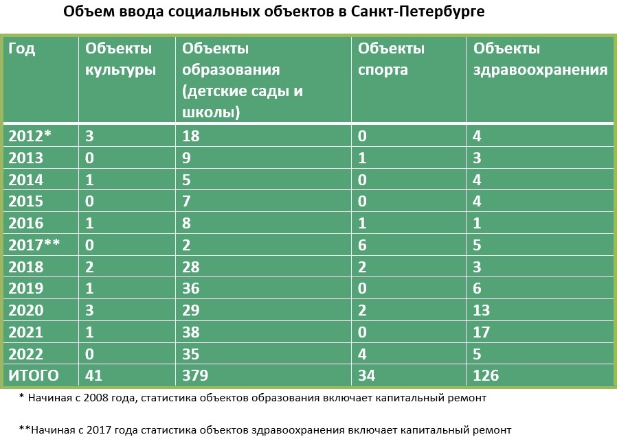 Ист: Комитет по строительству Санкт-Петербурга