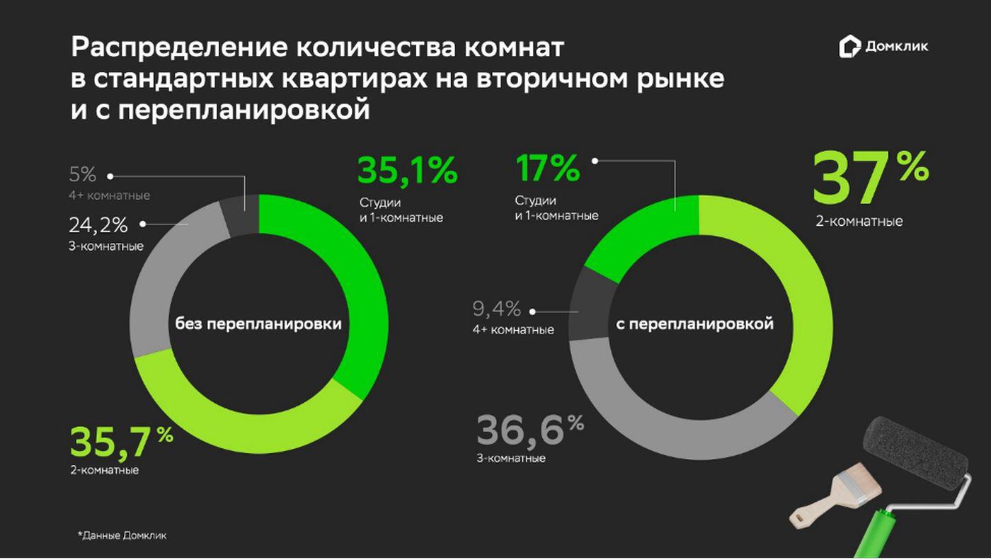 Фото: «Домклик»