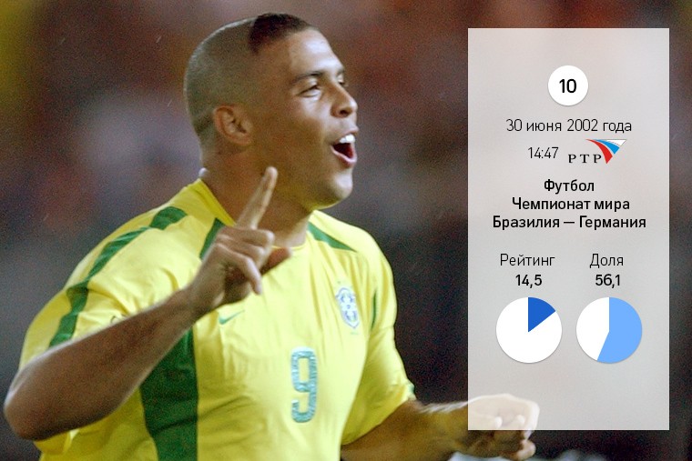 Финальный матч чемпионата мира по футболу – 2002. Рональдо против Оливера Кана. Яркое нападение против «железобетонной» защиты. Если финал чемпионата мира – 1998 Зубастик провалил, то в этом матче он забил два гола. Сначала Рональдо успел первым на добивание после удара Ривалдо и ошибки Кана, а затем точным ударом отправил мяч с линии штрафной в угол ворот немецкого вратаря. Бразилия в пятый раз выиграла чемпионат мира по футболу. 