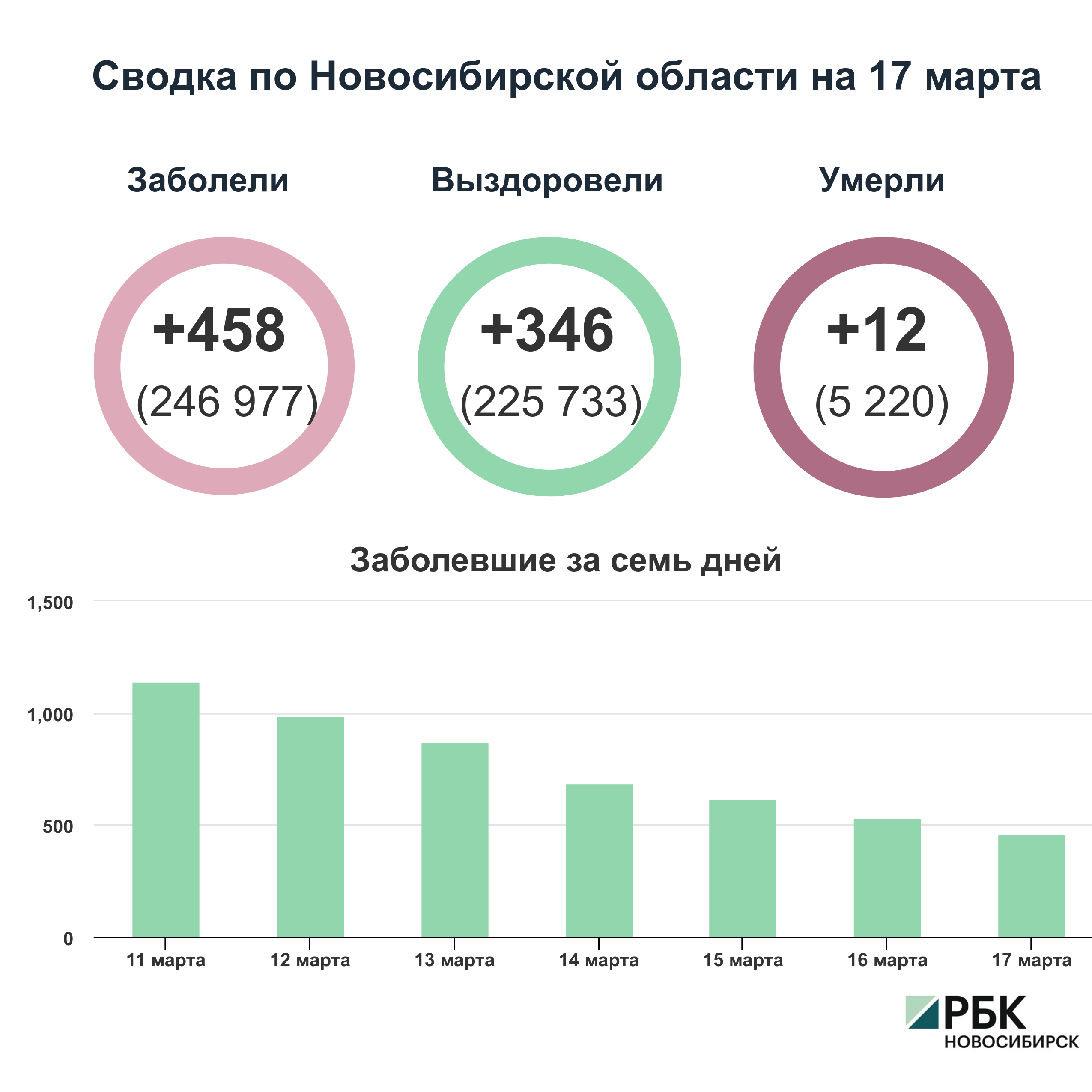 Коронавирус в Новосибирске: сводка на 17 марта