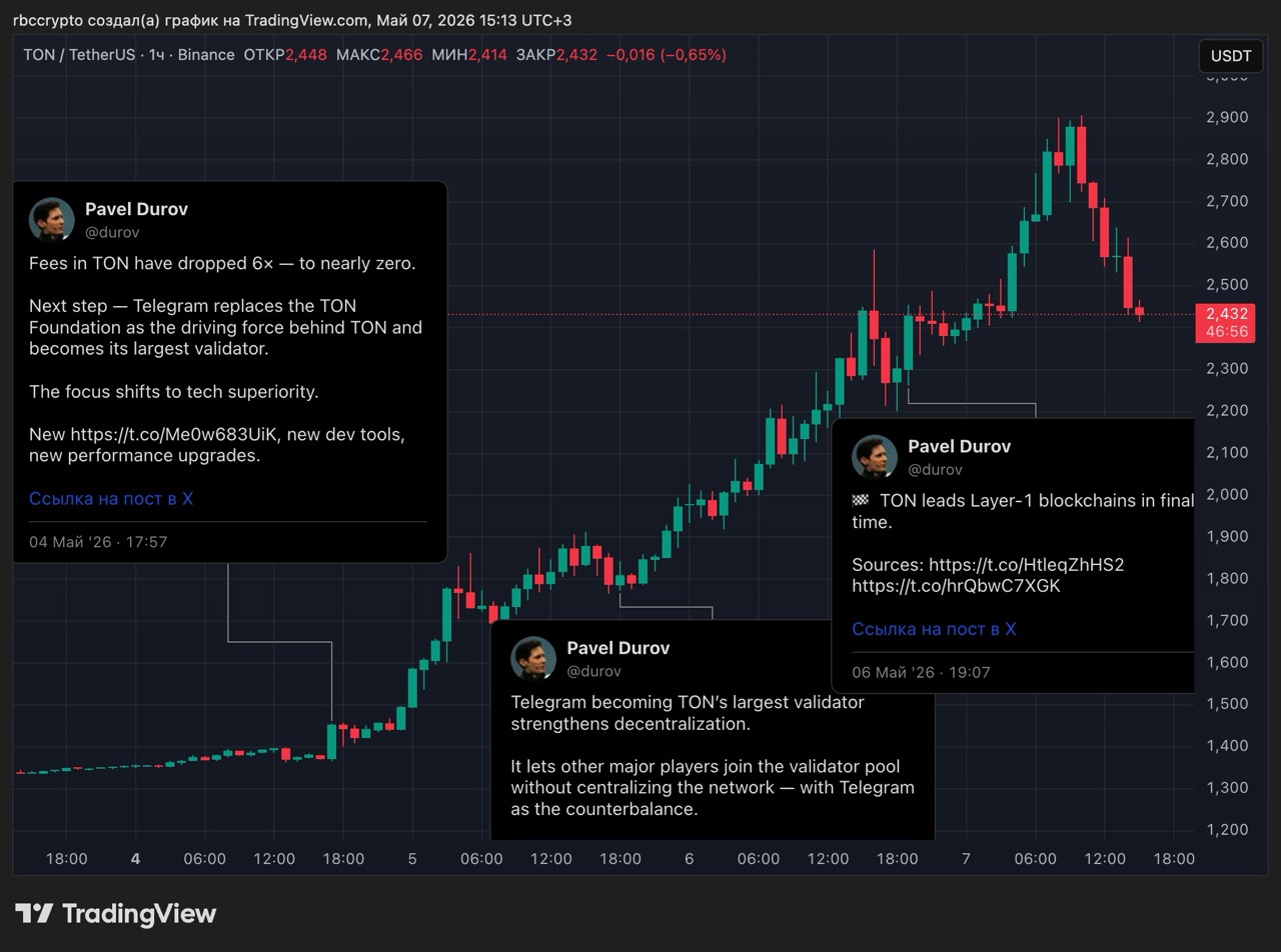 График TON/USDT на бирже Binance с временными отметками ключевых публикаций Павла Дурова. Источники: X, TradingView.