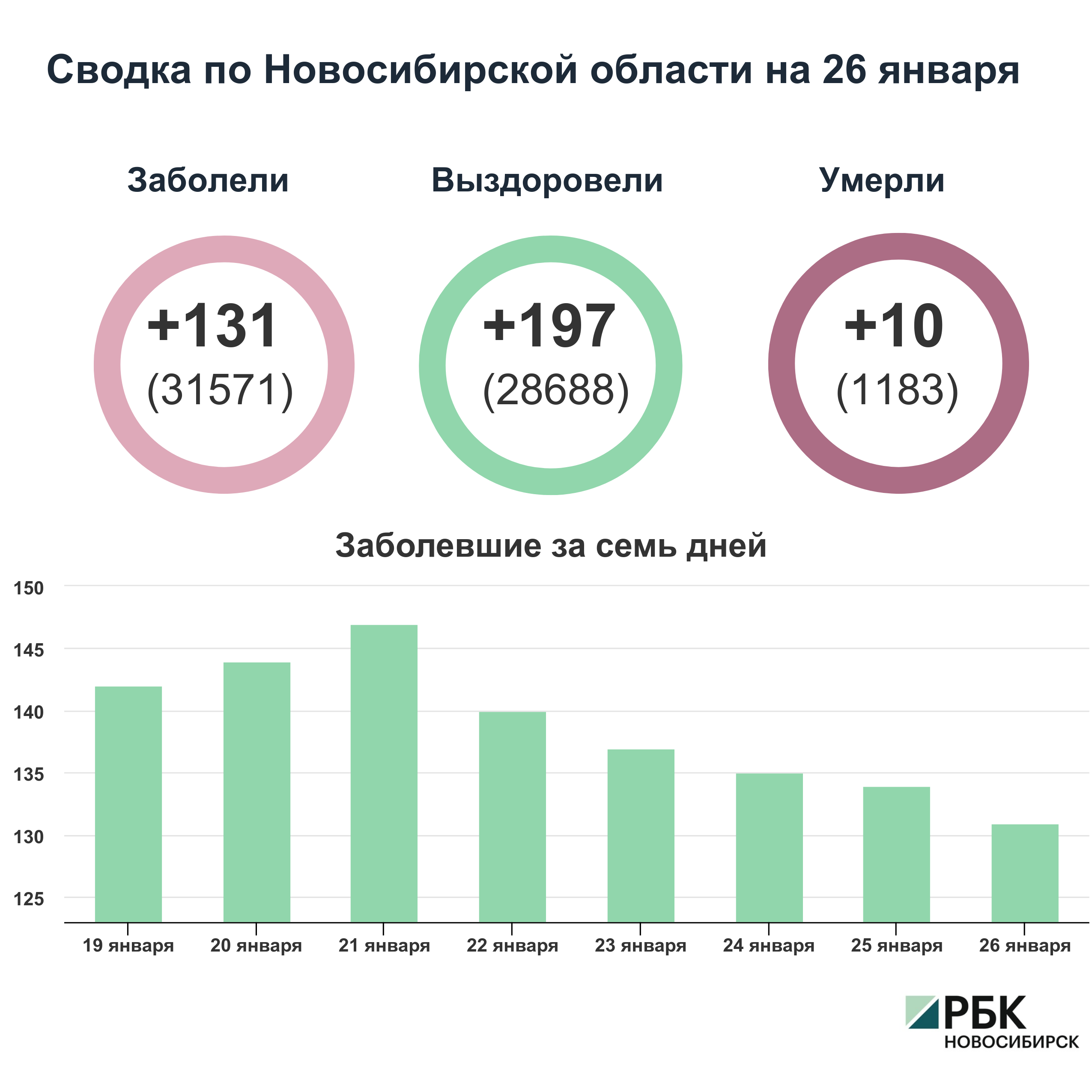 Коронавирус в Новосибирске: сводка на 26 января