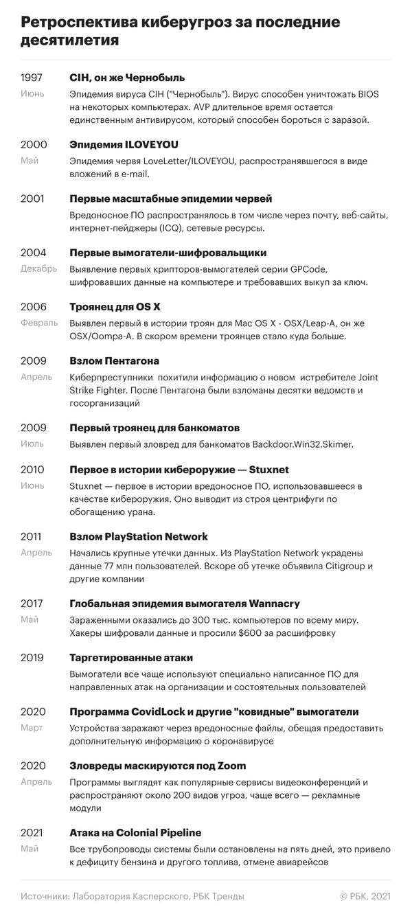 От хулиганских вирусов до атаки на нефтепровод: как меняются киберугрозы |  РБК Тренды