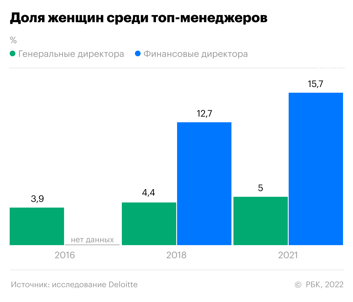 В России выросла доля женщин в советах директоров компаний