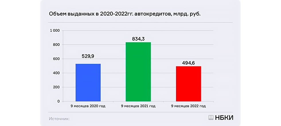 Аналитики спрогнозировали снижение спроса на автокредиты в России
