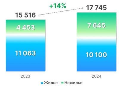 Динамика числа зарегистрированных в Москве договоров участия в долевом строительстве. Январь-февраль