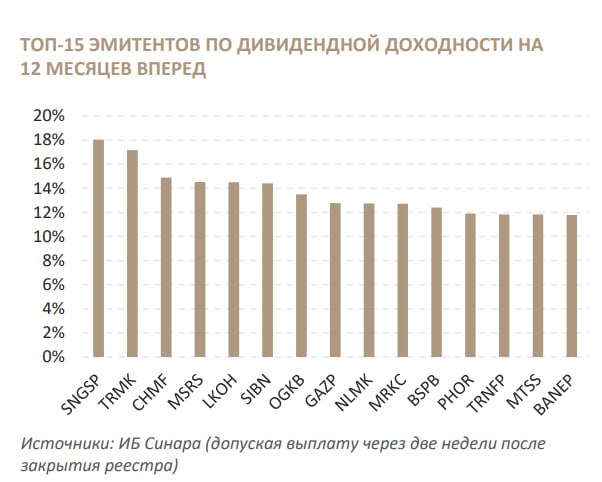 Топ-15 эмитентов по дивидендной доходности на 12 месяцев вперед