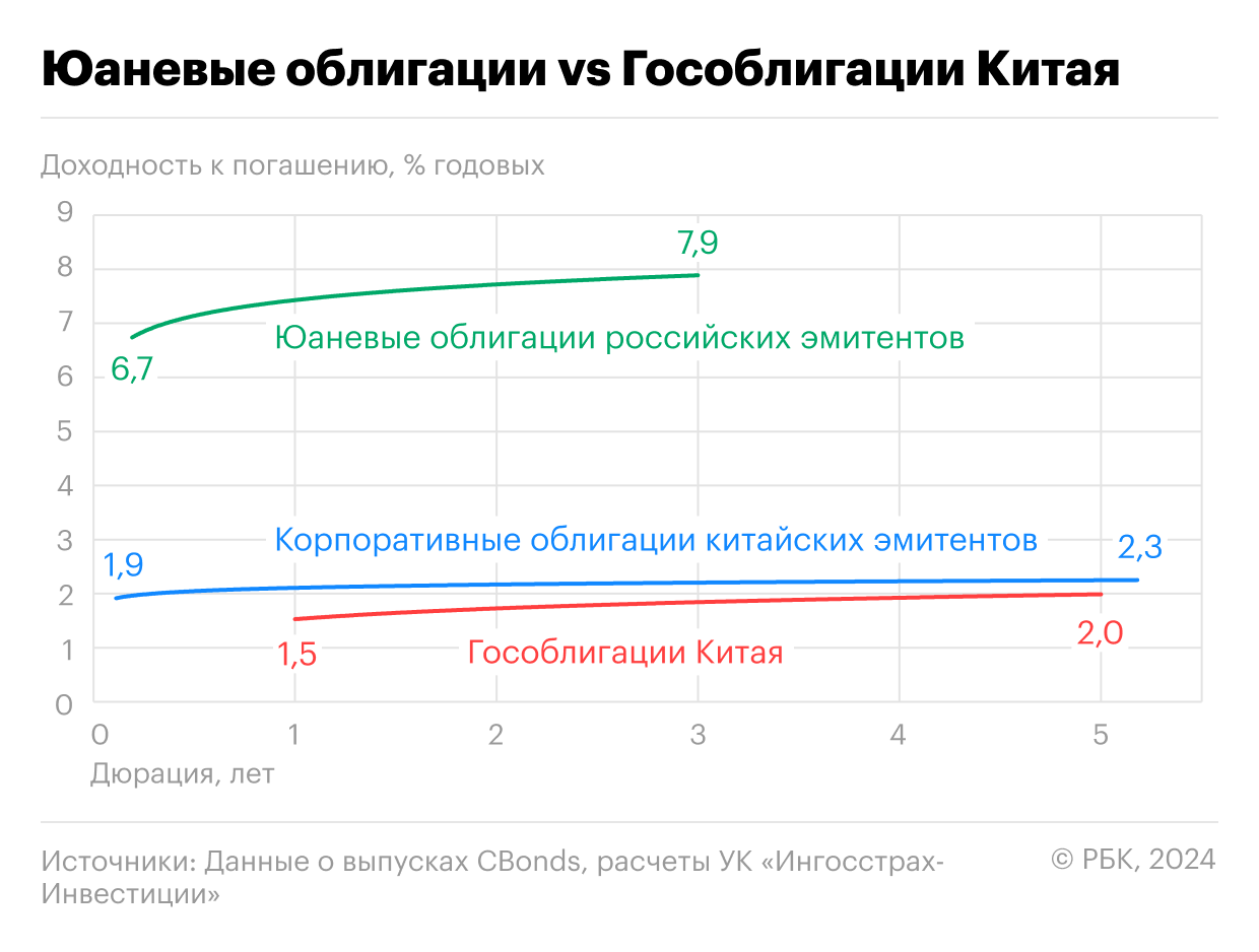 Сравнение средневзвешенных доходностей юаневых облигаций российских эмитентов, корпоративных облигаций китайских эмитентов и гособлигаций КНР

 