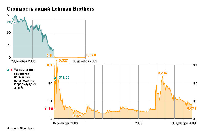 Lehman Brothers

Максимальный рост за день: 313,65%

Максимальное падение за день: -94,25%

О проблемах Lehman Brothers было известно задолго до его банкротства, послужившего причиной обвала финансовых рынков в 2008 году. Еще в середине марта 2007 года ходили слухи о том, что у банка неприятности. Из-за ипотечного кризиса в США Lehman Brothers понес беспрецедентные потери. Только за I полугодие 2008 года стоимость его акций упала на 73%. 15 сентября 2008 года Lehman Brothers подал иск о собственном банкротстве. Стоимость акций в этот день обвалилась&nbsp;на 94,25% &ndash; до $0,21. В следующие несколько дней котировки бумаг сильно колебались, то падая на 60%, то поднимаясь на 313,65%. Следующий резкий скачок курса наблюдался 28 августа 2009 года: тогда акции выросли&nbsp;на 200%. Так спекулянты могли реагировать на новость о том, что один из кредиторов банка &ndash;&nbsp; Citadel Investment Group &ndash; продал свой иск на сумму $423 млн Credit Suisse Group. Торги акциями Lehman Brothers прекратились 5 марта 2012 года на уровне $0,0265 за акцию.
