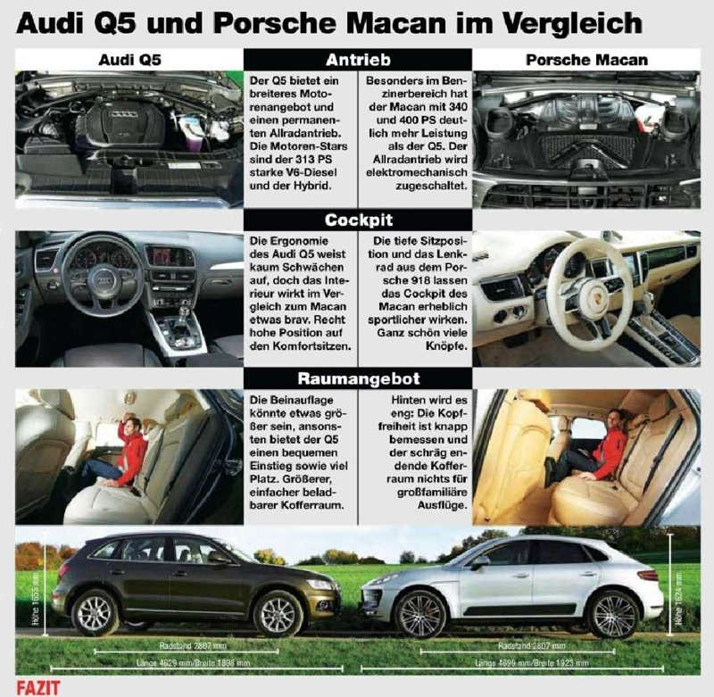 Porsche Macan и Audi Q5: кто сильнее