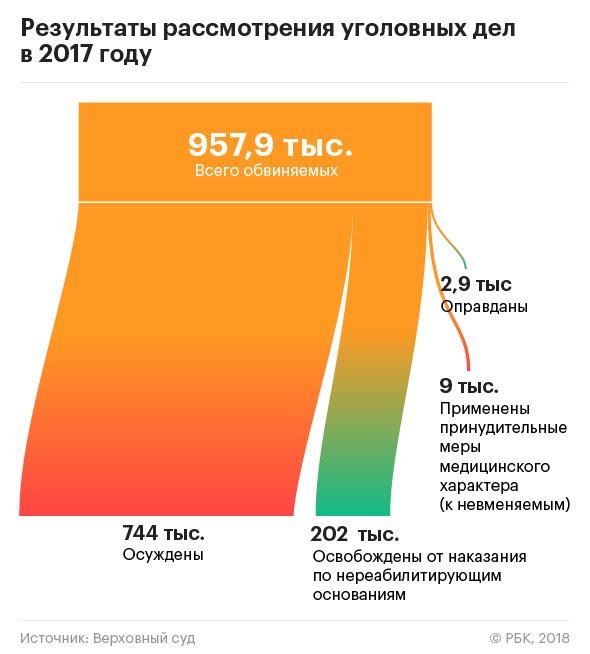 Оправдывают мало, отпускают много: ВС рассказал о тенденциях в правосудии