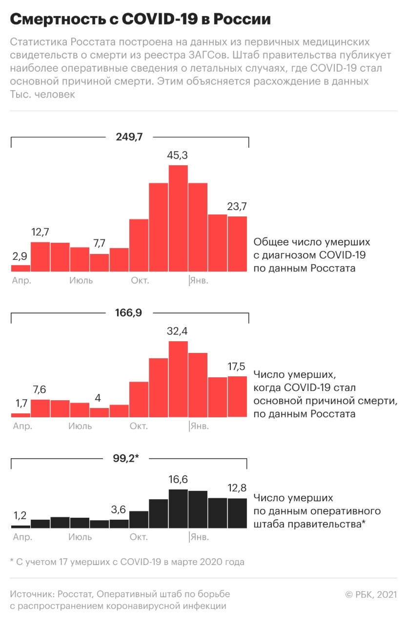 Число смертей с COVID-19 в России по данным Росстата. Инфографика