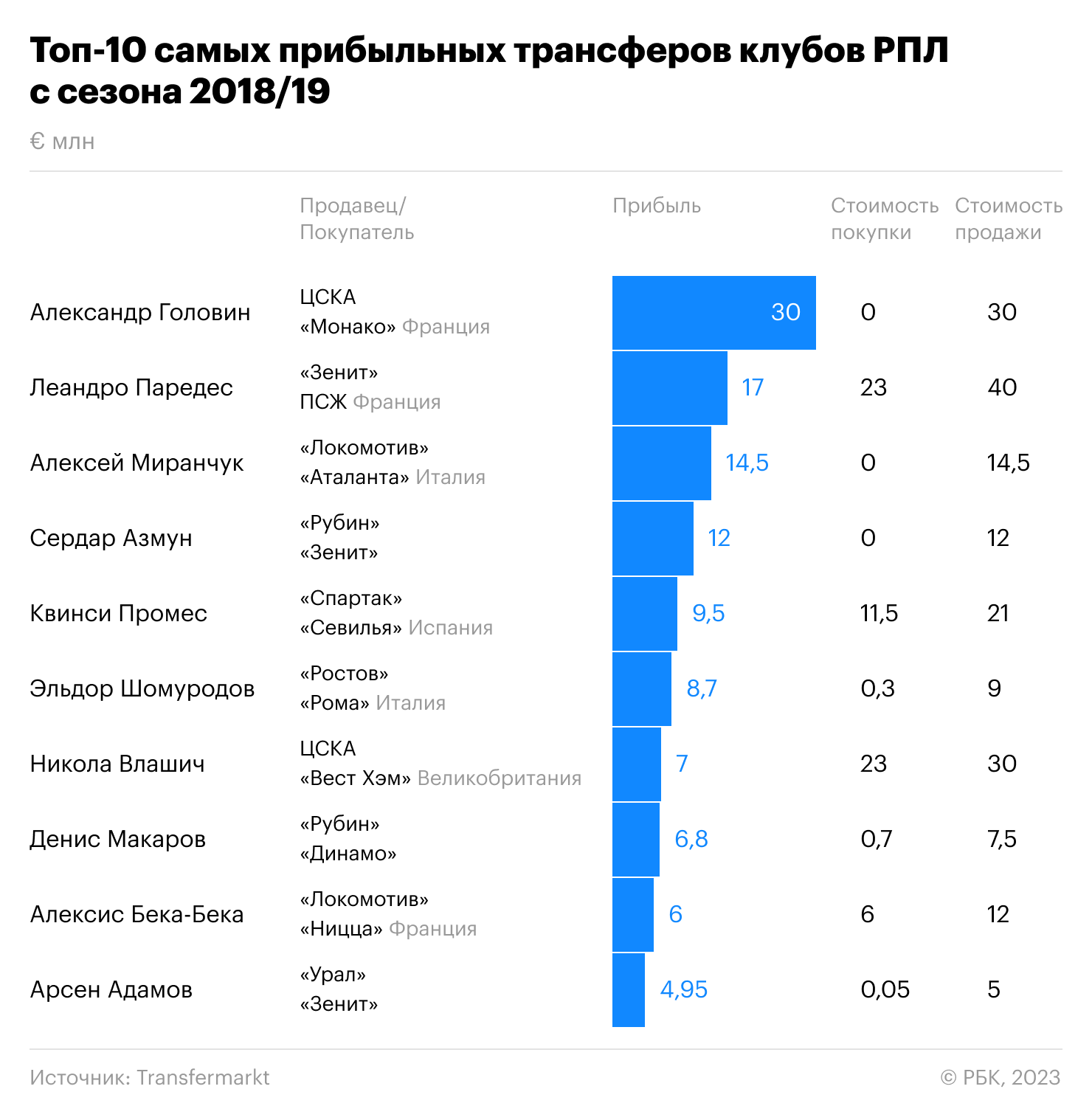 «Зенит» вошел в топ убыточных клубов мира. Сколько стоит победа в РПЛ