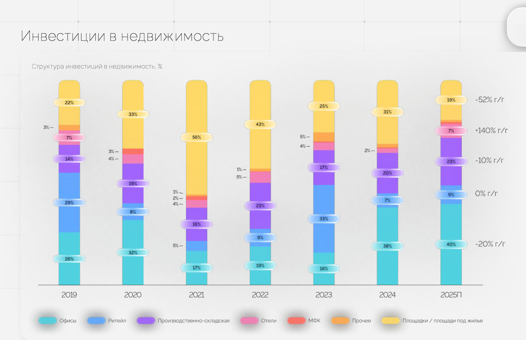Инвестиции в недвижимость России&nbsp;