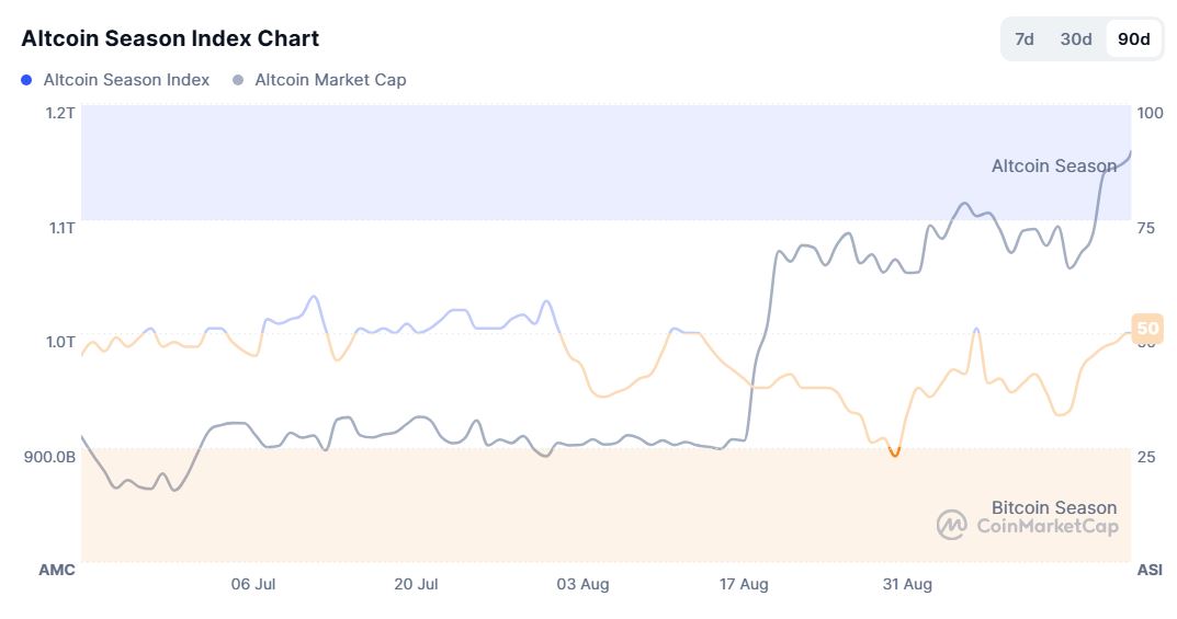 Индекс альтсезона Altcoin Season Index. Источник: Coinmarketcap