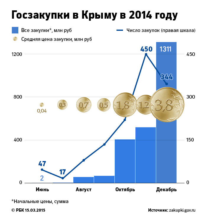 Полмиллиарда в день: сколько Москва потратила на Крым за год