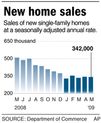 Фото: Объем продаж новых домов в США в мае 2009 года снизился на 0,6%