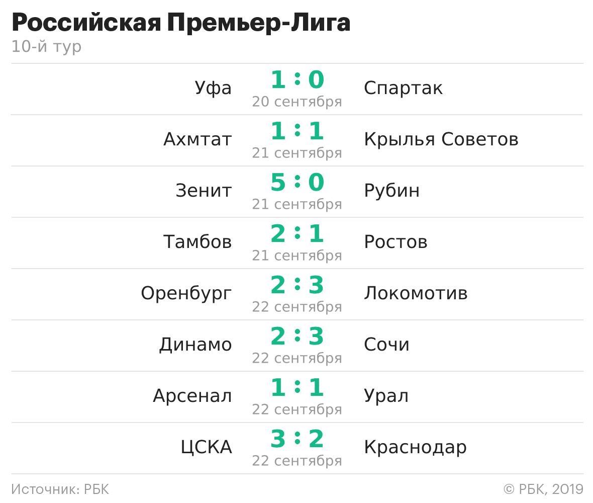 Футбол россии 19 тур результаты. РПЛ 10 тур Результаты.