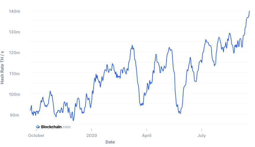 График хешрейта сети биткоина за последний год по данным Blockchain.com. За год мощность сети выросла на 55%. Сложность майнинга ВТС сегодня находится на рекордно высоком уровне между 120 и 130 EH/s. Это говорит о том, что в сеть было добавлено много новых мощностей для майнинга. Скачки в 20−40 EH/s показывают притоки и оттоки майнеров, переключающихся на другие валюты.