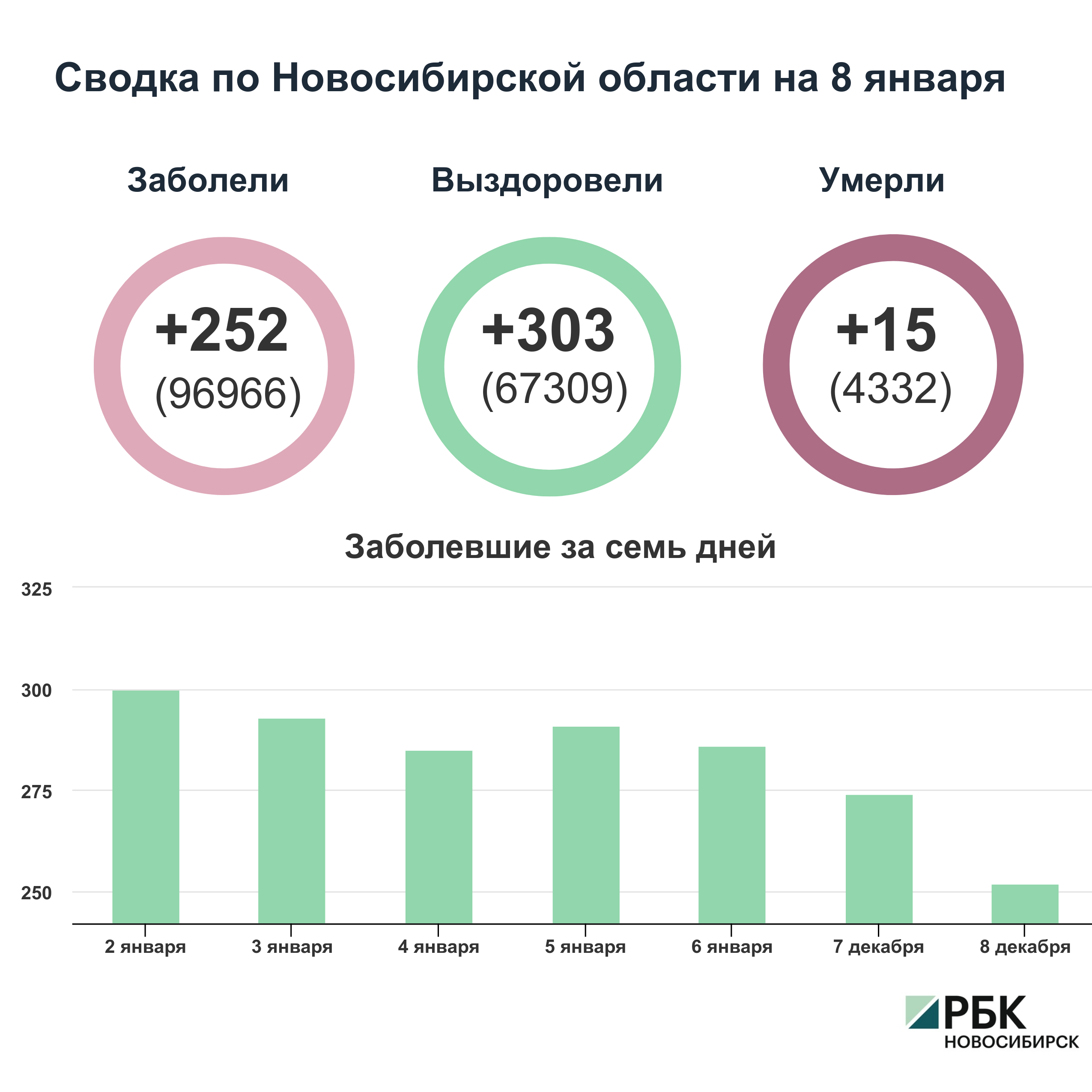Коронавирус в Новосибирске: сводка на 8 января