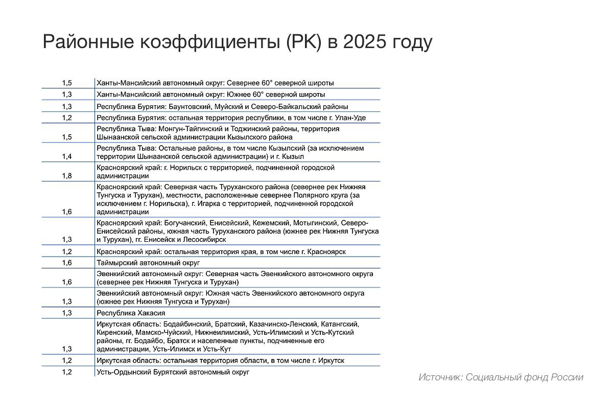 Размер районного коэффициента по регионам