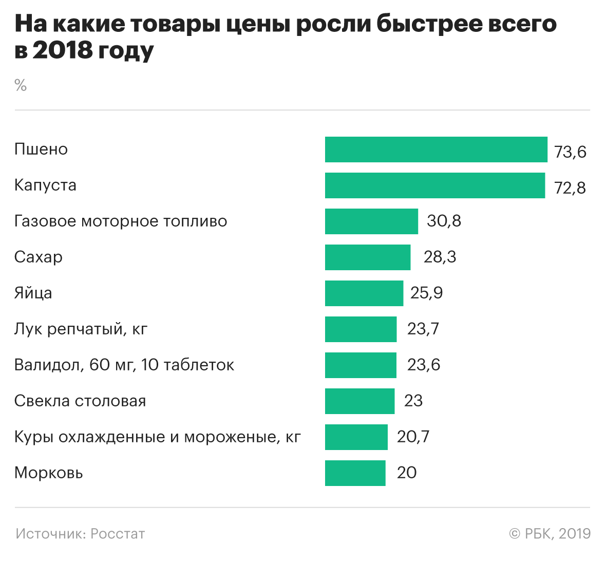 Росстат назвал наиболее подорожавшие продукты по итогам 2018 года