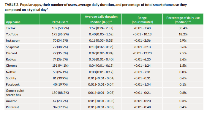 Согласно данным исследования, больше всего времени дети тратят на TikTok и YouTube