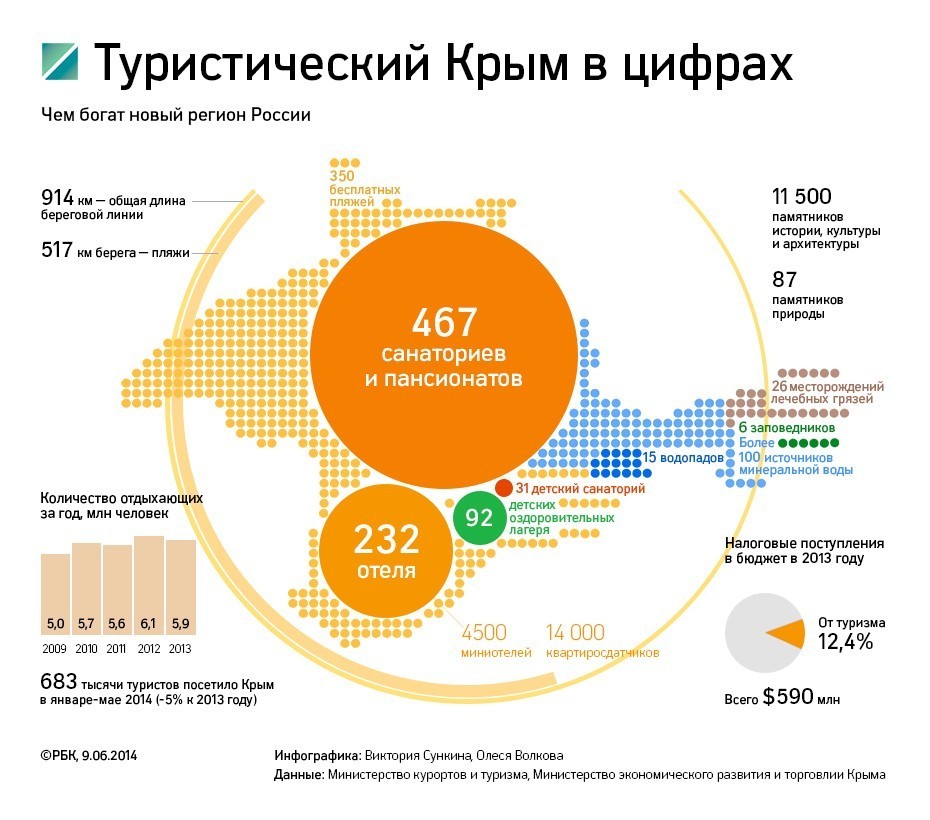 Восстановление турпотока в Крым ожидается к 2018 году