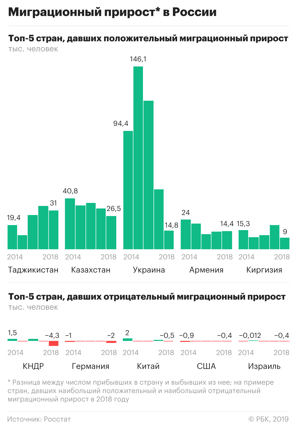 Сколько мигрантов в россии 2024 году. Число мигрантов в России по годам. Миграция в России статистика. Статистика мигрантов. Мигранты в России статистика.