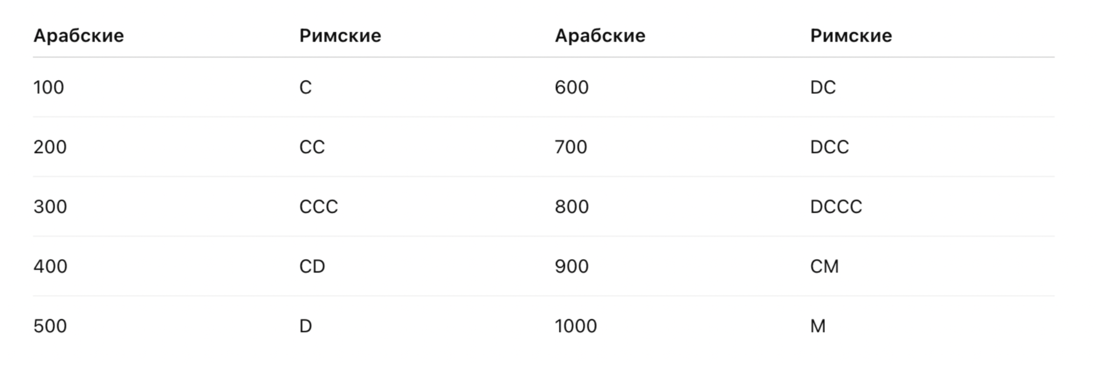 Римские цифры от 100 до 1000