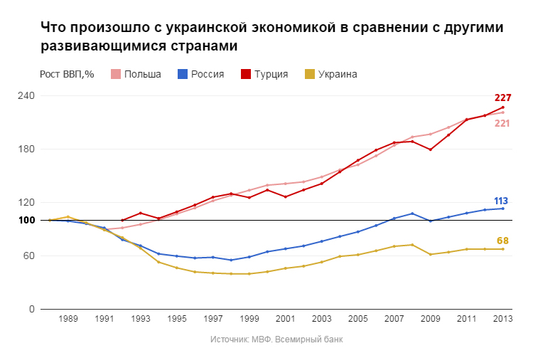 Сравнение украины. Украина ВВП на душу населения 2020. Темпы роста ВВП Польши. ВВП РФ И Украины сравнение. Рост ВВП Украины и России сравнение.