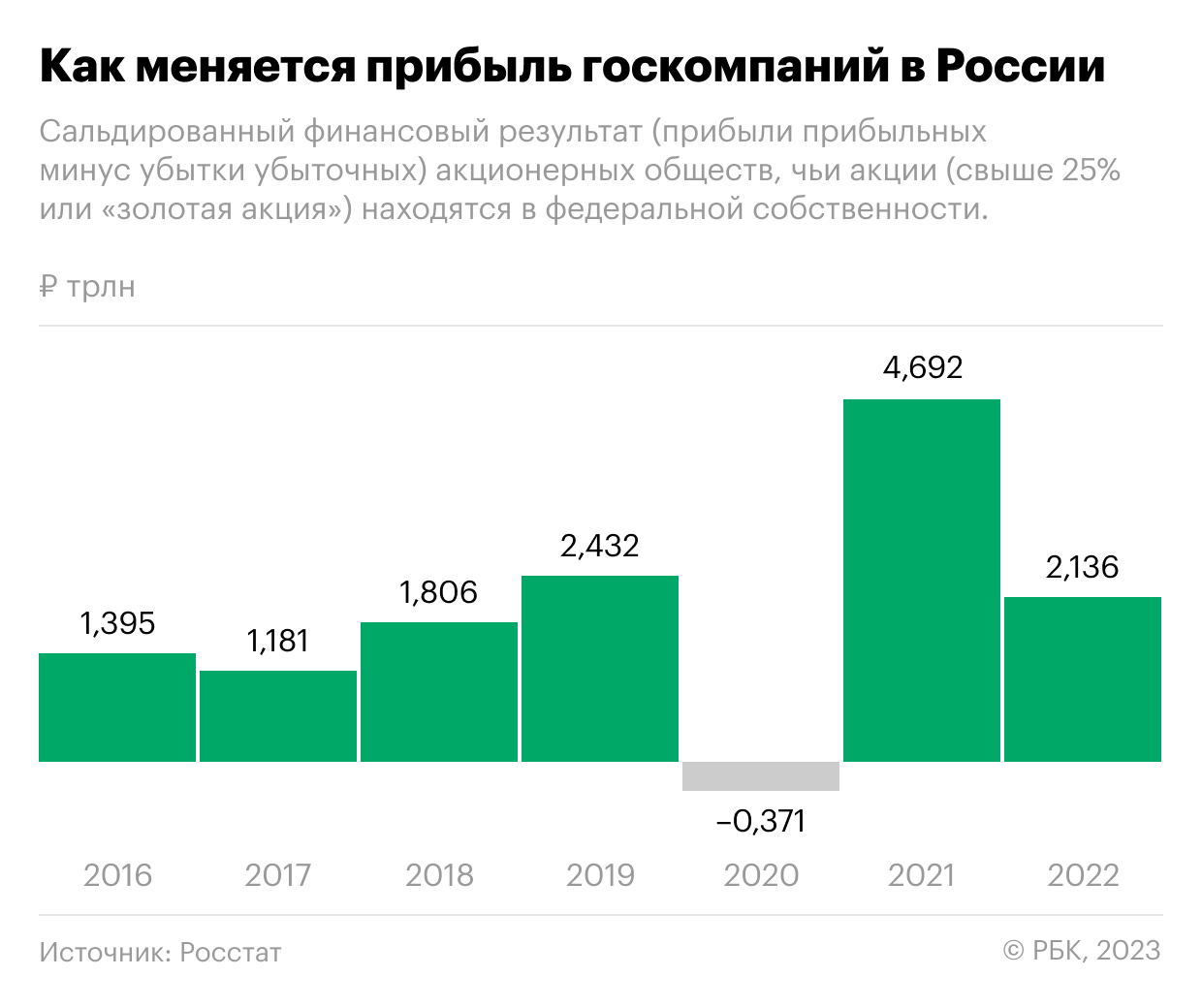Прибыль госкомпаний в России упала сильнее, чем у частных