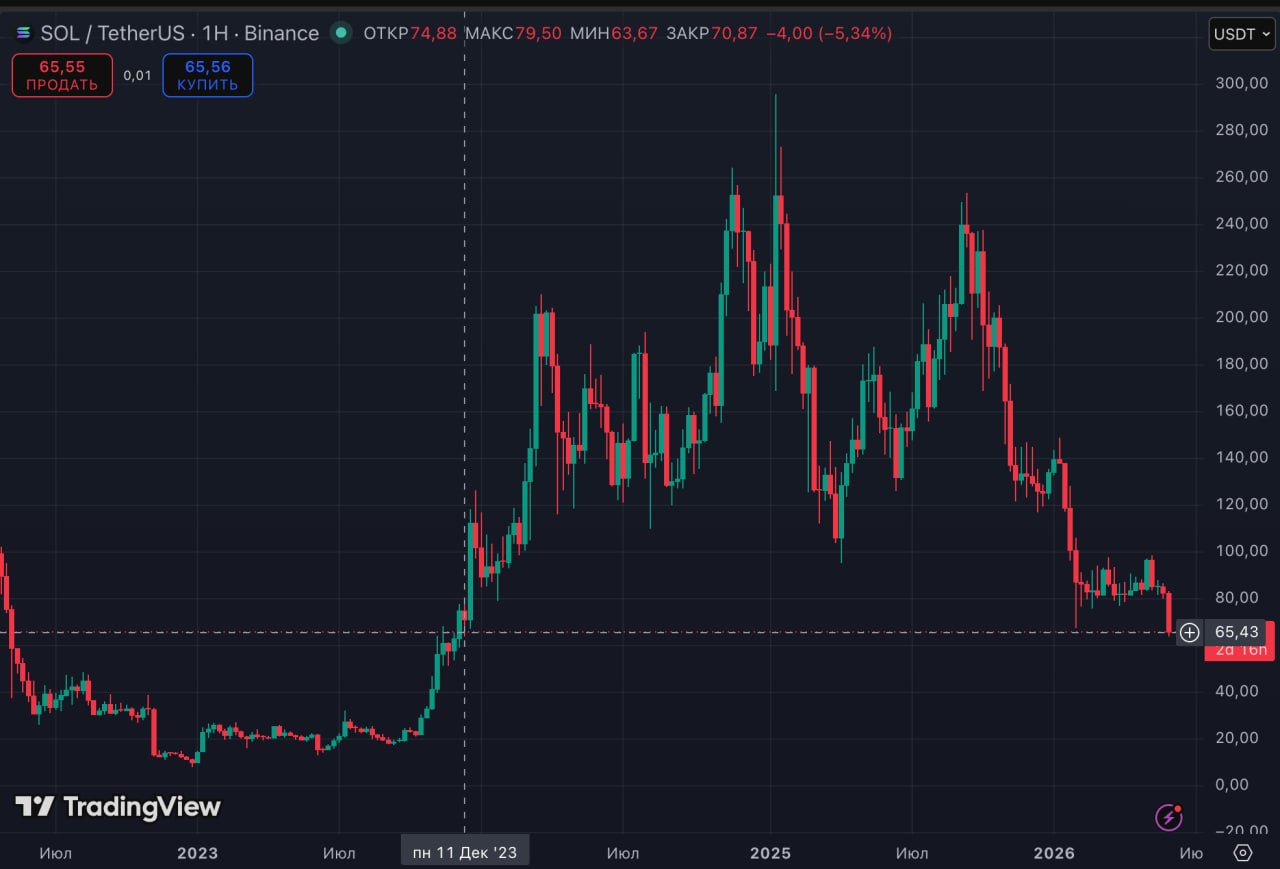 График курса SOL/USDT. Источник: Tradingview