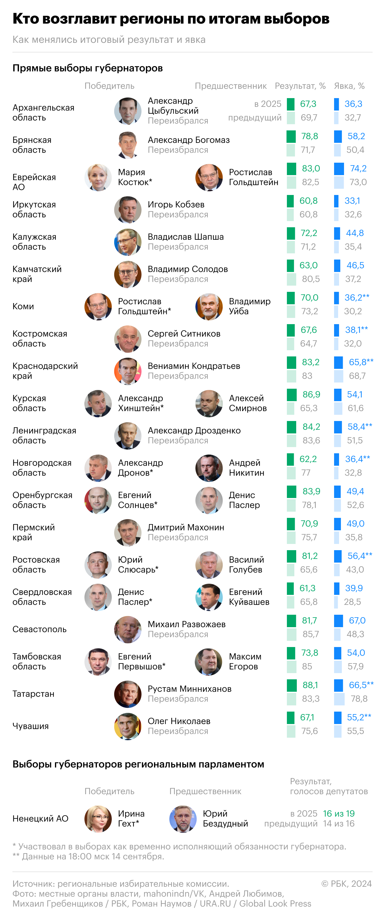 Политологи назвали семь губернаторов в «красной зоне»