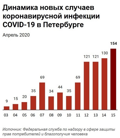Число пациентов с короновирусом превысило в Петербурге 1 тыс.