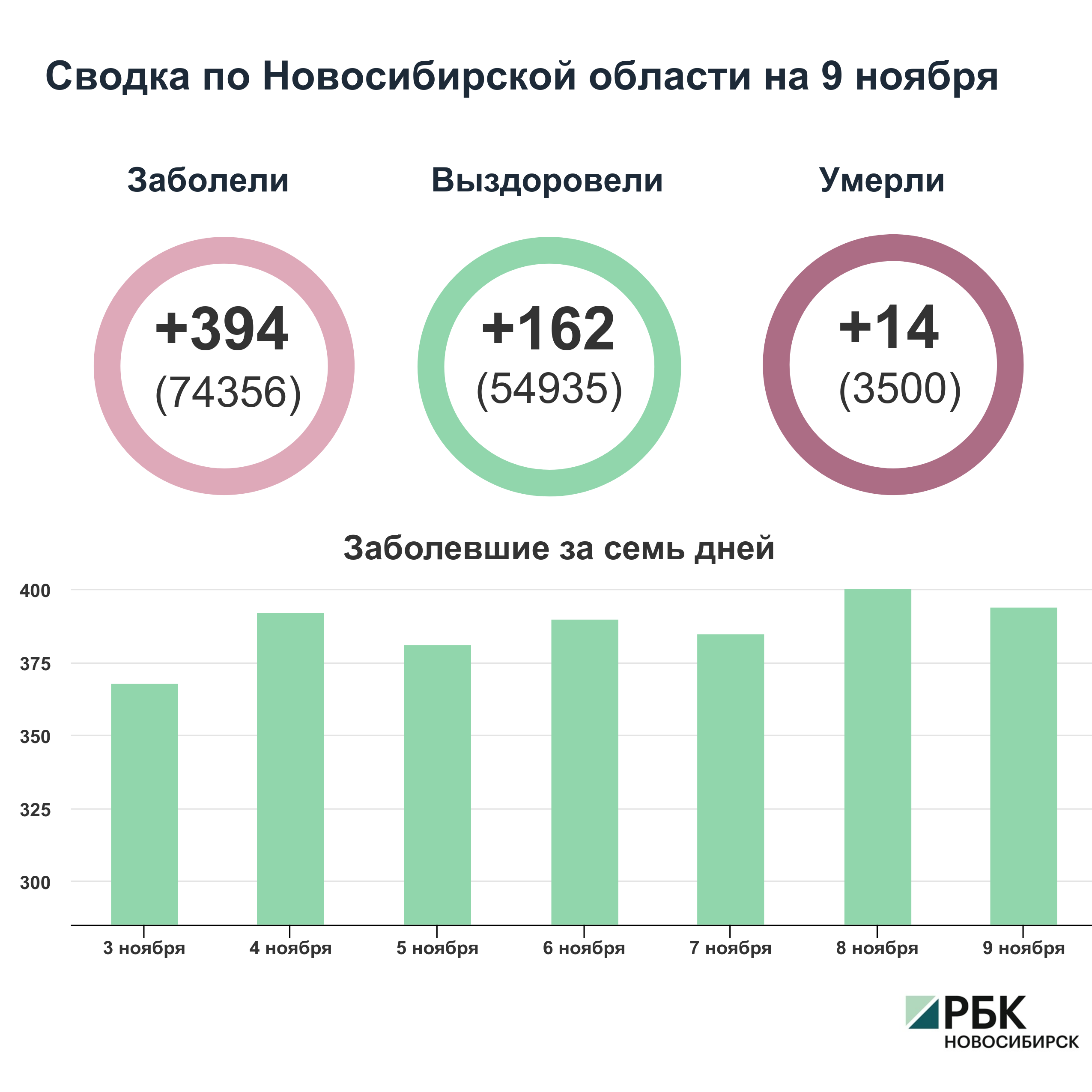 Коронавирус в Новосибирске: сводка на 9 ноября