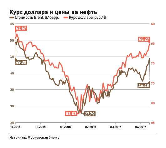 Подарок для министра: как Минфин хочет сдерживать рост рубля