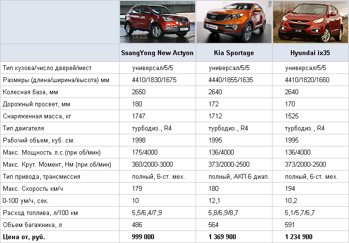 Таблица двигателей автомобилей. Киа Спортейдж 2 клиренс дорожный просвет. Технические характеристики Киа Спортейдж 2021. Габариты SSANGYONG Actyon New. Характеристики Киа Спортейдж 4 2.0.